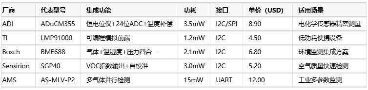 氣體傳感器選型指南：環(huán)境適應性、成本分析與核心IC解決方案