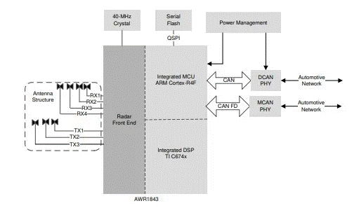 從ADAS到無人駕駛：毫米波雷達如何重塑智能汽車感知力？