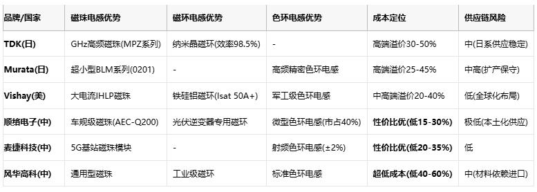 磁珠電感、磁環(huán)電感與色環(huán)電感：電磁濾波世界的三重變奏曲