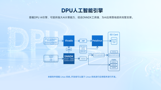 異構(gòu)計(jì)算新力量！米爾推出基于AMD MPSoC的高性能異構(gòu)計(jì)算平臺(tái)