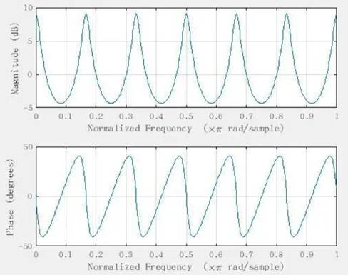 如何在ADI DSP中設計一個合理的混響？