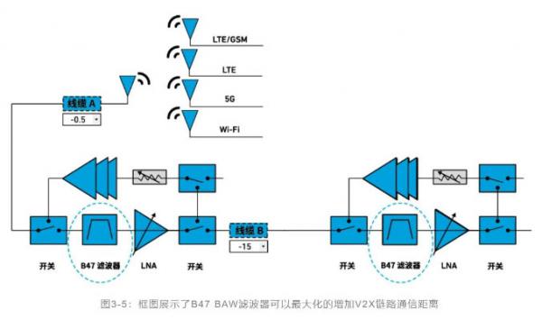 如何解決汽車V2X與多無線技術(shù)頻譜管理的共存挑戰(zhàn)！