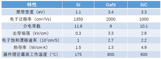 什么是寬禁帶半導體？
