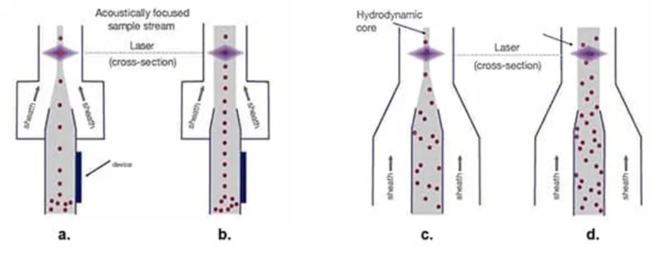 解決了！這個模塊解決了流式細胞儀設計的多個痛點！