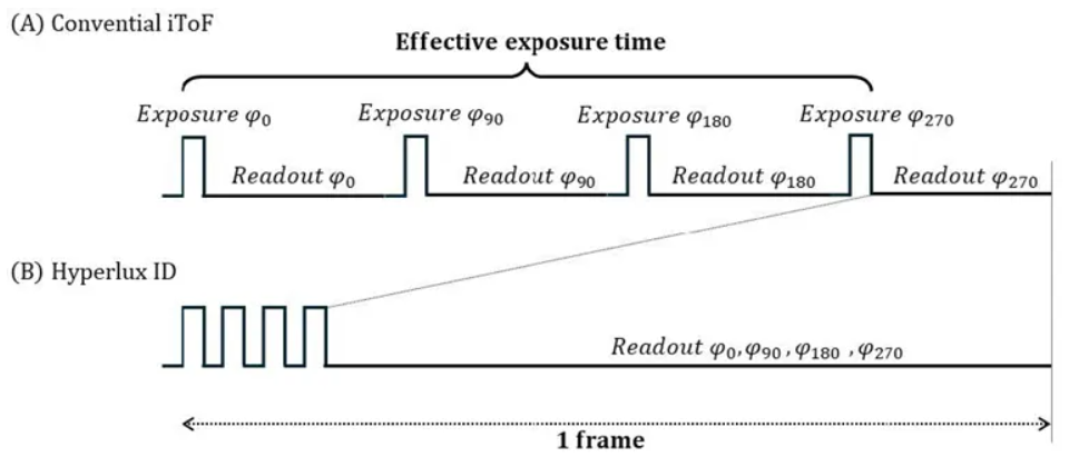 超越視距極限！安森美iToF技術(shù)開啟深度感知新紀(jì)元