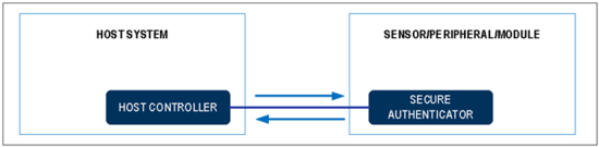 揭秘對稱認(rèn)證技術(shù)是如何扼住假冒零部件的咽喉？