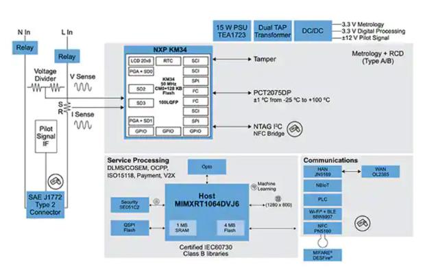 如何快速有效地實施靈活的EV充電系統(tǒng)？