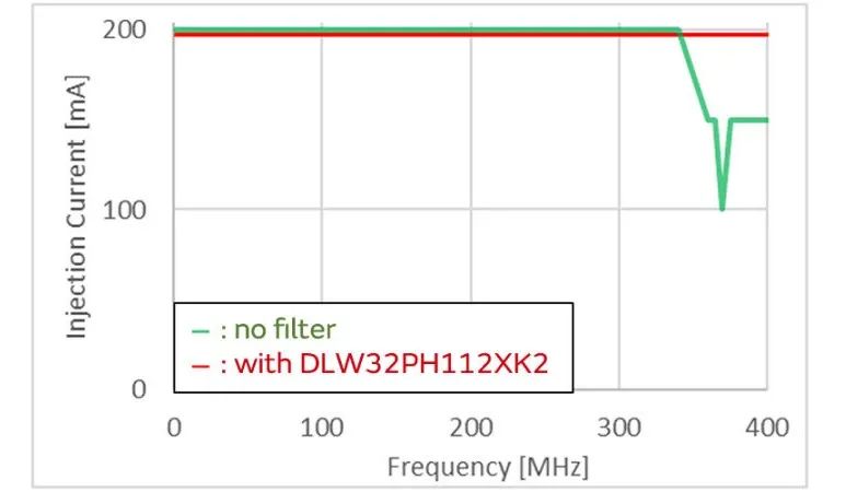 針對車載應(yīng)用的高頻噪聲，來試試村田這款共模扼流線圈
