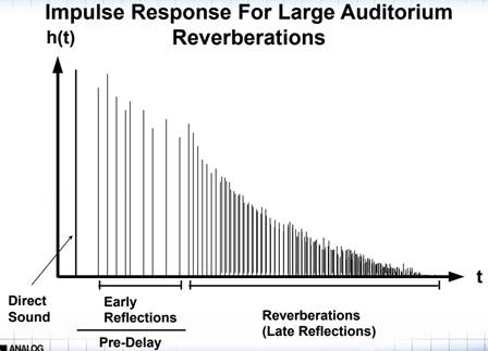 如何在ADI DSP中設計一個合理的混響？