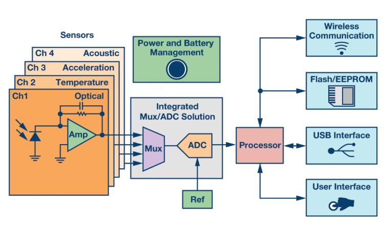 如何通過(guò)集成多路復(fù)用輸入ADC搞掂空間受限的挑戰(zhàn)？