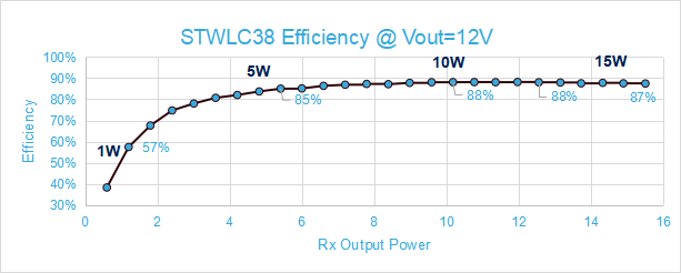 意法半導體面向可穿戴設(shè)備的無線充電解決方案