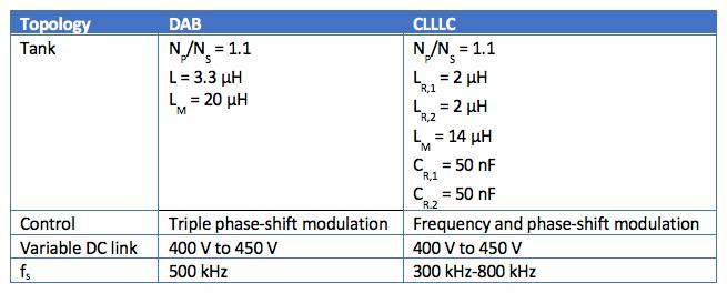 用于電動汽車車載充電器的 CLLLC 與 DAB 比較