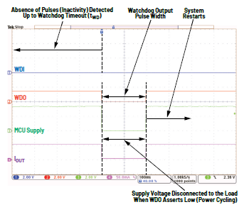 利用低電平有效輸出驅(qū)動高端MOSFET輸入開關(guān)以實現(xiàn)系統(tǒng)電源循環(huán) 利用低電平有效輸出驅(qū)動高端MOSFET輸入開關(guān)以實現(xiàn)系統(tǒng)電源循環(huán)