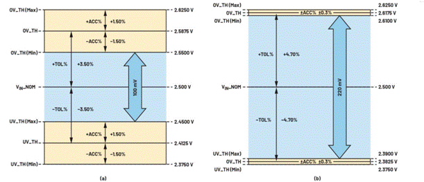 利用高精度窗口監(jiān)控器有效提高電源輸出性能