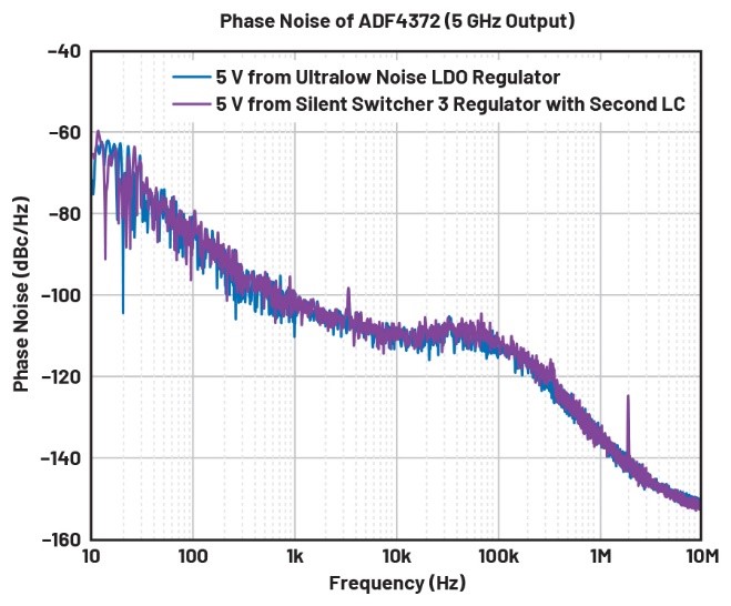 比LDO更安靜！新一代開關(guān)穩(wěn)壓器解鎖高速ADC全性能