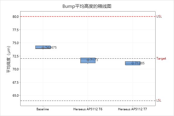 晶圓級封裝Bump制造工藝關(guān)鍵點解析 晶圓級封裝Bump制造工藝關(guān)鍵點解析