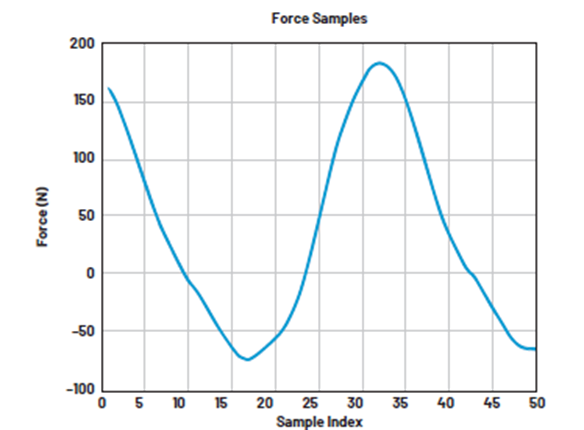 如何設(shè)計(jì)低功耗、高精度自行車功率計(jì)
