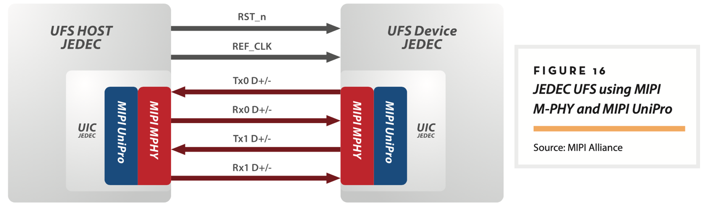 【車內(nèi)消費類接口測試】泰克助力MIPI總線技術(shù)的測試與多場景應(yīng)用