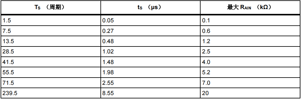 如何提高AT32 MCU ADC轉(zhuǎn)換精度 如何提高AT32 MCU ADC轉(zhuǎn)換精度