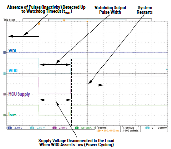 利用低電平有效輸出驅(qū)動高端MOSFET輸入開關(guān)以實現(xiàn)系統(tǒng)電源循環(huán) 利用低電平有效輸出驅(qū)動高端MOSFET輸入開關(guān)以實現(xiàn)系統(tǒng)電源循環(huán)