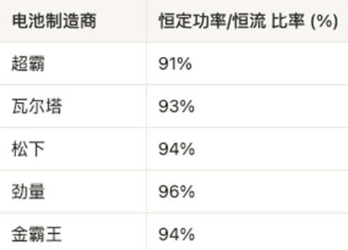 AAA電池怎么選？5款A(yù)AA堿性電池實(shí)測(cè)，結(jié)果可能出乎意料
