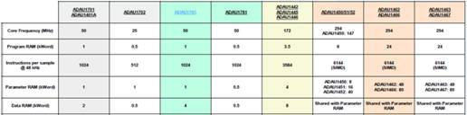 如何在ADI DSP中設計一個合理的混響？