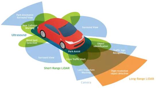 超聲波、激光、毫米波：聊聊自動駕駛中的雷達(dá)“三劍客”