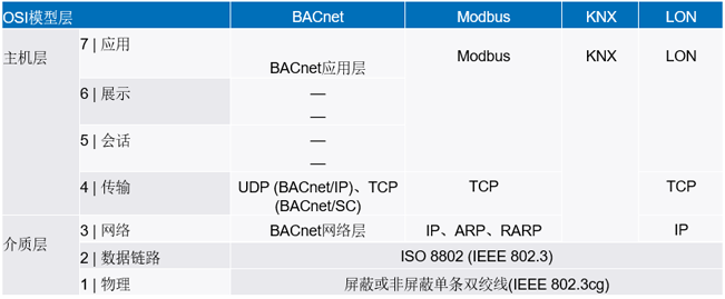 新的10BASE-T1L標(biāo)準(zhǔn)有哪些變化？