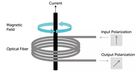 使用光纖作為隔離電流傳感器？