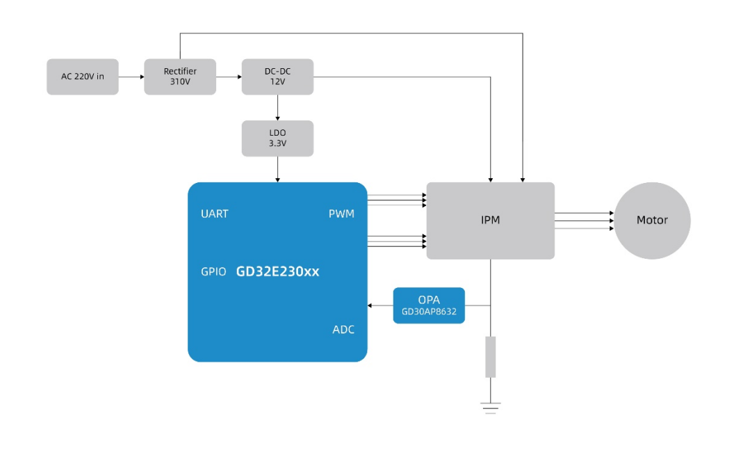 打造兼具性價比與高性能的變頻驅(qū)動方案，助力白色家電產(chǎn)業(yè)智能升級