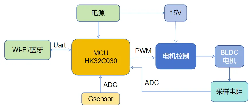 基于HK32C030的高效智能排風(fēng)扇解決方案揭秘！