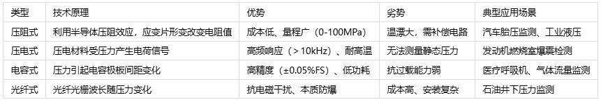 壓力傳感器主要應(yīng)用場景、分類與技術(shù)解析