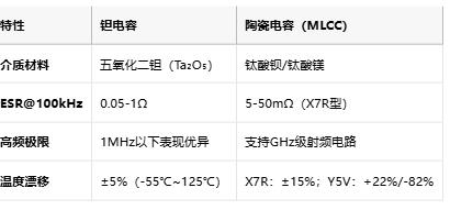 鉭電容技術(shù)全景解析：從納米級介質(zhì)到AI服務器供電革命