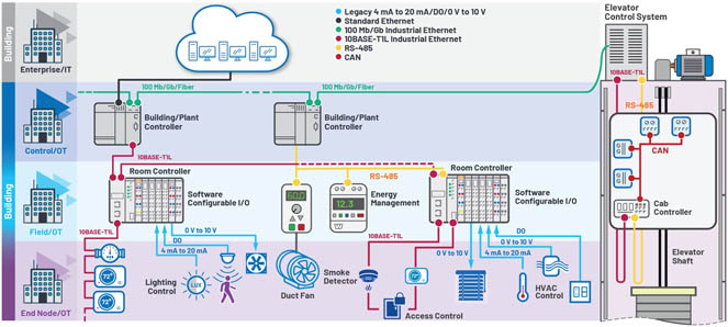 新的10BASE-T1L標(biāo)準(zhǔn)有哪些變化？