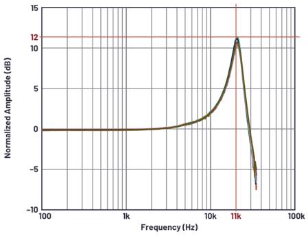 如何構(gòu)建基于MEMS的解決方案用于狀態(tài)監(jiān)測(cè)中的振動(dòng)檢測(cè) 如何構(gòu)建基于MEMS的解決方案用于狀態(tài)監(jiān)測(cè)中的振動(dòng)檢測(cè)