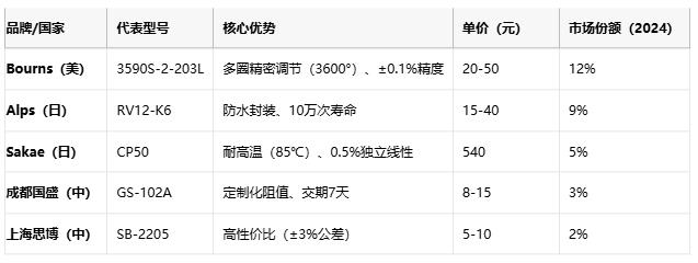 線繞電位器技術(shù)解析：原理、應(yīng)用與選型策略