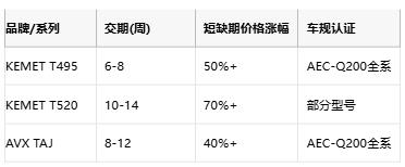 KEMET T495/T520 vs AVX TAJ鉭電容深度對比：如何選擇更適合你的設(shè)計？