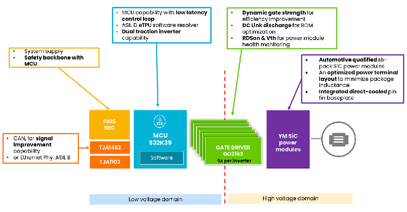 200kHz開關(guān)頻率破局！Wolfspeed聯(lián)合恩智浦推出牽引逆變器解決續(xù)航焦慮