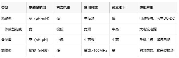 高頻、高溫、高可靠：片狀電感的三重突破與選型密碼
