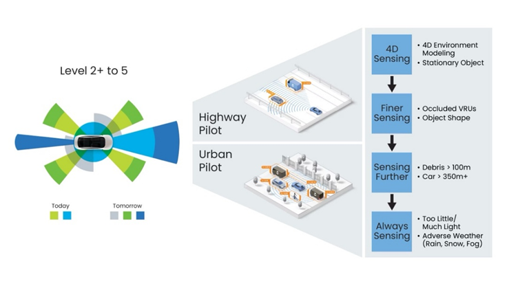 精準(zhǔn)感知新時(shí)代：4D成像雷達(dá)助力自動(dòng)駕駛升級(jí)