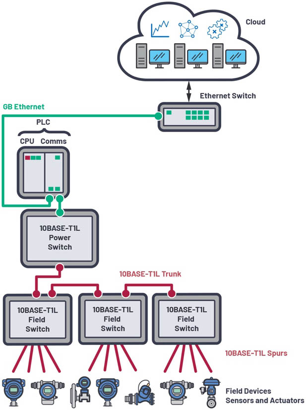 新的10BASE-T1L標(biāo)準(zhǔn)有哪些變化？