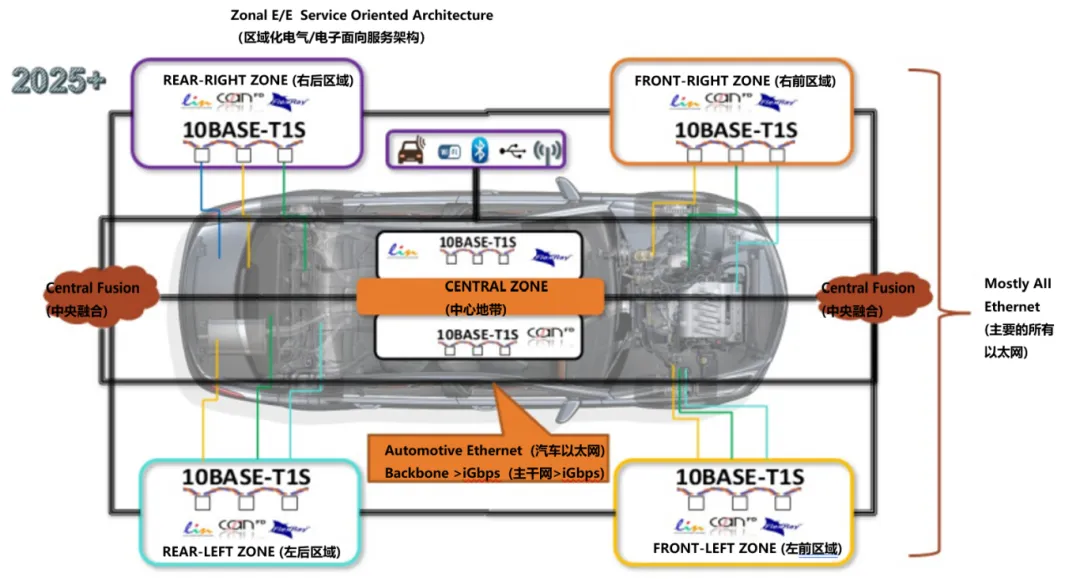 10BASE-T1S如何推動工業(yè)與汽車革新？