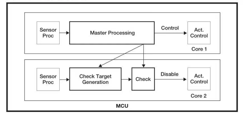 基于GPU器件行為的創(chuàng)新分布式功能安全機制為智能駕駛保駕護航 基于GPU器件行為的創(chuàng)新分布式功能安全機制為智能駕駛保駕護航