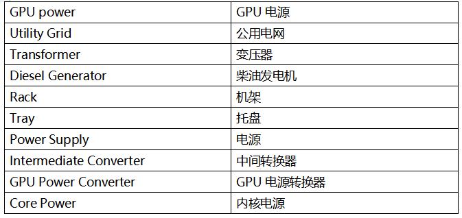   如今所有東西都存儲在云端，但云究竟在哪里？ 答案是數(shù)據(jù)中心。我們對圖片、視頻和其他內(nèi)容的無盡需求，正推動著數(shù)據(jù)中心行業(yè)蓬勃發(fā)展。 國際能源署 (IEA) 指出，[ https://datacentremagazine.com/data-centres/ai-boom-will-cause-data-centre-electricity-demand-to-double ]人工智能 (AI) 行業(yè)的迅猛發(fā)展正導致數(shù)據(jù)中心電力需求激增。預計在 2022 年到 2025 年的三年間，數(shù)據(jù)中心的耗電量將翻一番以上。 這不僅增加了運營成本，還給早已不堪重負的老舊電力基礎設施帶來了巨大的壓力，亟需大規(guī)模的投資升級。 隨著數(shù)據(jù)中心耗電量急劇增加，行業(yè)更迫切地需要能夠高效轉(zhuǎn)換電力的功率半導體。這種需求的增長一方面是為了降低運營成本，另一方面是為了減少溫室氣體排放，以實現(xiàn)凈零排放的目標。此外，業(yè)界也在不斷追求成本更低、尺寸更小的電源系統(tǒng)。 散熱是數(shù)據(jù)中心面臨的另一個重大挑戰(zhàn)。據(jù)估計，當今大多數(shù)數(shù)據(jù)中心散熱系統(tǒng)的電力消耗占比超過 40%。[ https://theodi.org/news-and-events/blog/data-centres-cloud-infrastructures-and-the-tangibility-of-internet-power/ ]實際上，對于電源效率，浪費的能源主要以熱量形式散失，而這些熱能又需要通過數(shù)據(jù)中心的空調(diào)系統(tǒng)排放出去。因此，電源轉(zhuǎn)換效率越高，產(chǎn)生的熱量就越少，相應地，在散熱方面的電費支出也就越低。 數(shù)據(jù)中心的 AC-DC 轉(zhuǎn)換要求 讓我們更詳細地了解數(shù)據(jù)中心電源系統(tǒng)的需求，以及器件供應商應對這些挑戰(zhàn)的做法。數(shù)據(jù)中心內(nèi)的功率密度正加速攀升，電源供應器 (PSU) 供應商致力于提高標準 1U 機架的功率能力（圖 1）。大約十年前，每個機架的平均功率密度約為 4 至 5 kW，但當今的超大規(guī)模云計算公司（例如亞馬遜、微軟或 Facebook）通常要求每個機架的功率密度達到 20 至 30 kW。一些專業(yè)系統(tǒng)的要求甚至更高，要求每個機架的功率密度達到 100kW 以上。[ https://www.sdxcentral.com/articles/analysis/data-center-rack-density-how-high-can-it-go/2023/09/]    Grid power	電網(wǎng)電源 GPU power	GPU 電源 Utility Grid	公用電網(wǎng) Transformer	變壓器 Diesel Generator	柴油發(fā)電機 Rack	機架 Tray	托盤 Power Supply	電源 Intermediate Converter	中間轉(zhuǎn)換器 GPU Power Converter	GPU 電源轉(zhuǎn)換器 Core Power	內(nèi)核電源  圖 1：數(shù)據(jù)中心的電力輸送 - 從電網(wǎng)到 GPU  由于電源存放空間以及用于散熱和管理電源轉(zhuǎn)換熱損耗的空間有限，高功率密度要求電源采用緊湊的小尺寸設計，并同時具備高能效特性。  然而，挑戰(zhàn)不僅在于提高整體能效，電源還必須滿足數(shù)據(jù)中心行業(yè)的特定需求。例如，所有 AI 數(shù)據(jù)中心 PSU 都應滿足嚴格的 Open Rack V3 (ORV3) 基本規(guī)范。  最近，服務器機架提供商推出了一種新型 AC-DC PSU，其標稱輸入范圍為 200 至 277 VAC，輸出為 50 VDC，符合 ORV3 標準。該標準要求在 30% 至 100% 負載條件下峰值效率達到 97.5% 以上，在 10% 至 30% 負載條件下最低效率達到 94%。   服務器機架電源供應器的拓撲選擇  功率因數(shù)校正 (PFC) 級是 PSU 中 AC-DC 轉(zhuǎn)換的關(guān)鍵組成部分，對于實現(xiàn)高能效非常重要。PFC 級負責整形輸入電流，以盡可能放大有用功率與總輸入功率之比。為滿足 IEC 61000-3-2 等法規(guī)中的電磁兼容性 (EMC) 標準，并確保符合 ENERGY STAR? 等能效規(guī)范，PFC 設計也是關(guān)鍵所在。  對于數(shù)據(jù)中心等許多應用，最好選用“圖騰柱”PFC 拓撲來設計 PFC 級。該拓撲通常用于數(shù)據(jù)中心 3 kW 至 8 kW 系統(tǒng)電源中的 PFC 功能塊（圖 2）。圖騰柱 PFC 級基于 MOSFET，通過移除體積大且損耗高的橋式整流器，提高了交流電源的能效和功率密度。    圖 2：圖騰柱 PFC 級  然而，為了實現(xiàn)超大規(guī)模數(shù)據(jù)中心公司要求的 97.5% 或更高的能效，圖騰柱 PFC 需使用基于“寬禁帶”半導體材料（如碳化硅 (SiC)）的 MOSFET。如今，所有 PFC 級均采用 SiC MOSFET 作為快速開關(guān)橋臂，并使用硅基超級結(jié) MOSFET 作為相位或慢速橋臂。  與硅 MOSFET 相比，SiC MOSFET 性能更優(yōu)、能效也更高，且穩(wěn)健可靠，在高溫下表現(xiàn)更出色，可以在更高的開關(guān)頻率下運行。  與硅基超級結(jié) MOSFET 相比，SiC MOSFET 在輸出電容中儲存的能量 (EOSS) 較低，而這對于實現(xiàn)低負載目標至關(guān)重要，因為 PFC 級的開關(guān)損耗主要來源于 EOSS 和柵極電荷相對較高的器件。較低的 EOSS 可大大減少開關(guān)過程中的能量損失，從而提高圖騰柱 PFC 快速橋臂的能效。此外，由于 SiC 器件具有出色的熱導率，相當于硅基器件的三倍，因此與硅基超級結(jié) MOSFET 相比，SiC MOSFET 具有更好的正溫度系數(shù) RDS(ON)。  下圖為 650V SiC MOSFET 導通電阻與結(jié)溫的關(guān)系。（圖 3）（結(jié)溫為 175℃ 時的導通電阻比室溫時的導通電阻高 1.5 倍。）