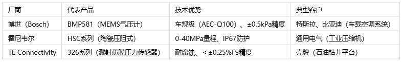 壓力傳感器主要應(yīng)用場景、分類與技術(shù)解析