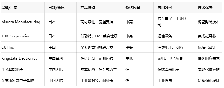 電磁蜂鳴器全球格局:國內(nèi)外廠商競爭力分析 電磁蜂鳴器全球格局:國內(nèi)外廠商競爭力分析