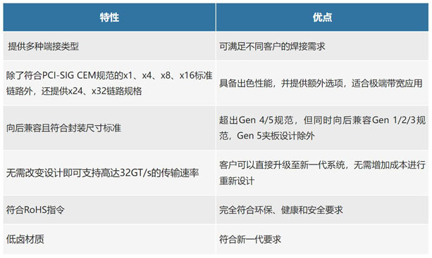 不斷提速的PCIe，又快又穩(wěn)的連接器哪里找？