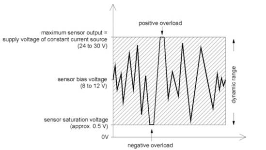 帶集成電子壓電 (IEPE) 的壓電加速度計(jì) 帶集成電子壓電 (IEPE) 的壓電加速度計(jì)