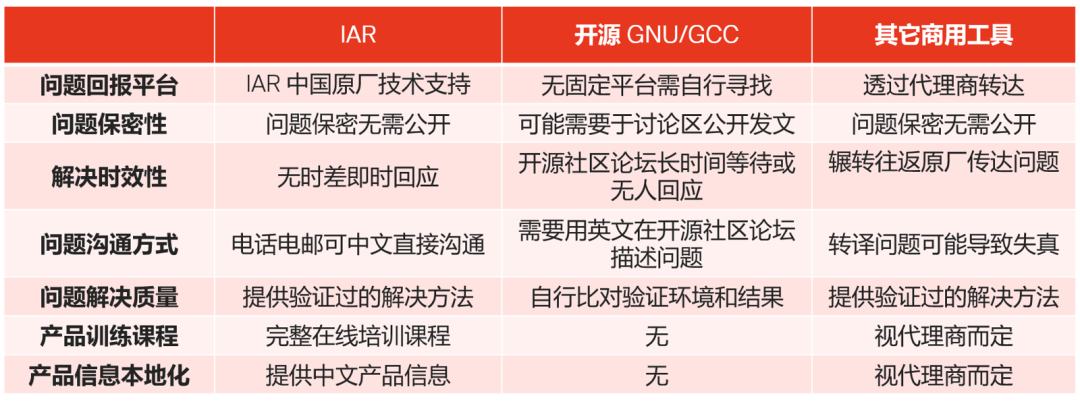 應(yīng)對(duì)實(shí)際工程挑戰(zhàn)，如何為嵌入式軟件開(kāi)發(fā)選擇編譯器