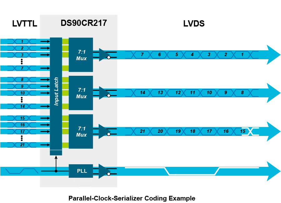 【做信號鏈，你需要了解的高速信號知識（一）】為什么要使用LVDS或JESD204B標(biāo)準(zhǔn)？